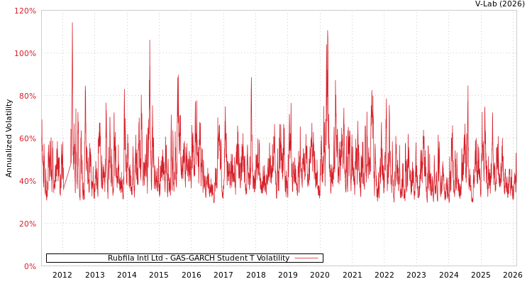 graph of Rubfila Intl Ltd GAS-GARCH-T