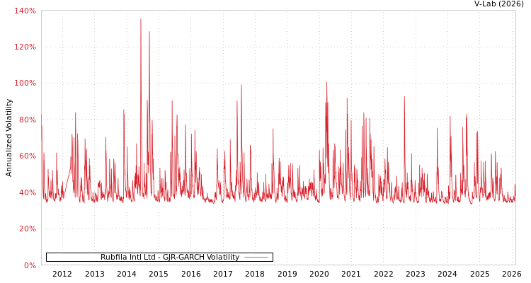 graph of Rubfila Intl Ltd GJR-GARCH