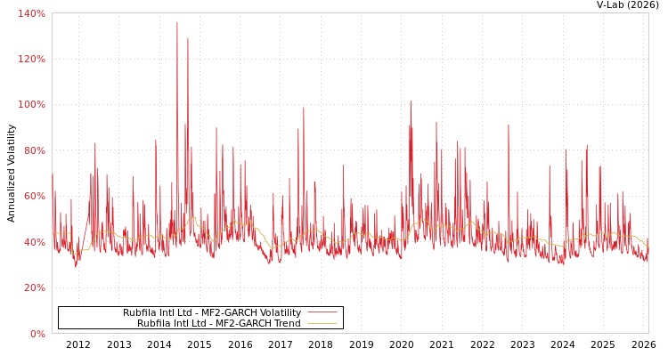 graph of Rubfila Intl Ltd MF2-GARCH