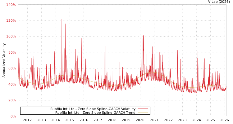 graph of Rubfila Intl Ltd S0GARCH
