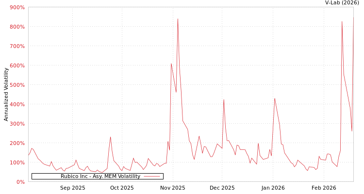 graph of Rubico Inc AMEM