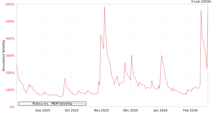 graph of Rubico Inc MEM