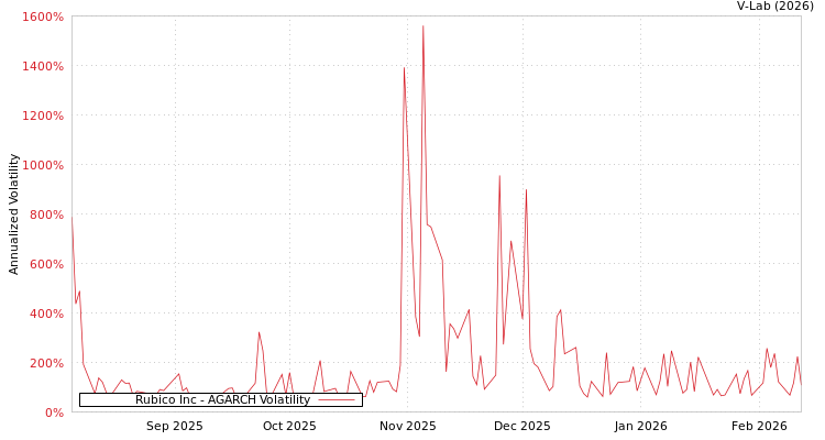 graph of Rubico Inc AGARCH