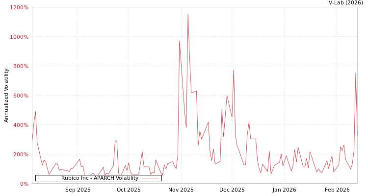 graph of Rubico Inc APARCH