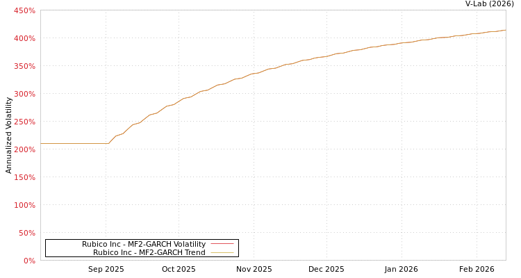 graph of Rubico Inc MF2-GARCH