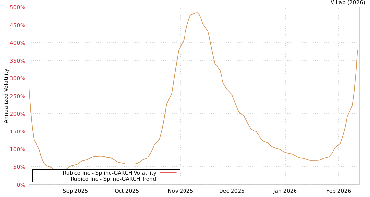 graph of Rubico Inc SGARCH
