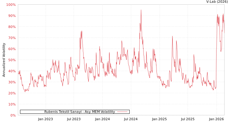 graph of Rubenis Tekstil Sanayi AMEM