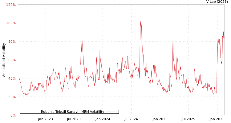 graph of Rubenis Tekstil Sanayi MEM