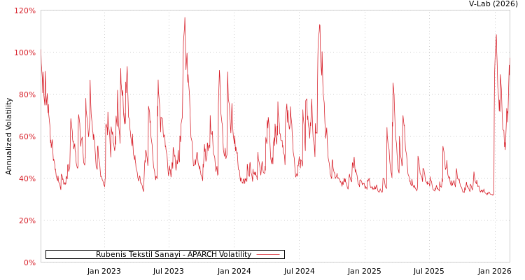 graph of Rubenis Tekstil Sanayi APARCH
