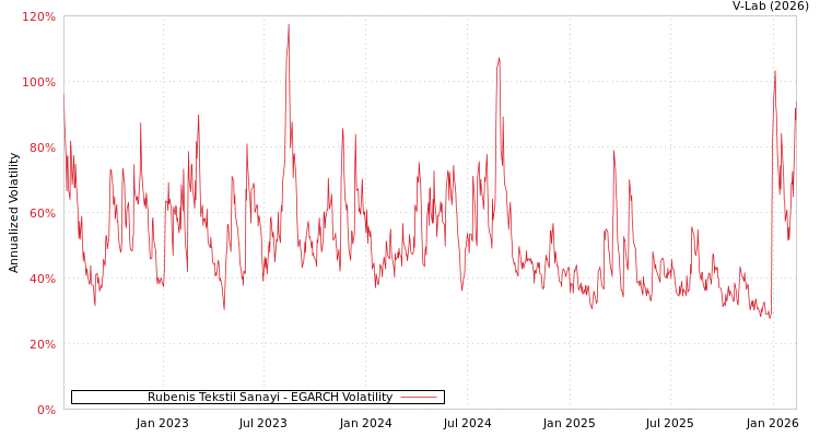 graph of Rubenis Tekstil Sanayi EGARCH