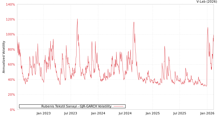 graph of Rubenis Tekstil Sanayi GJR-GARCH