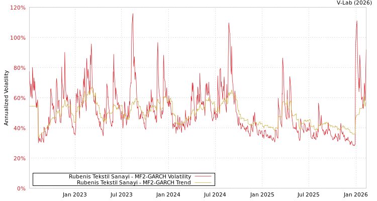 graph of Rubenis Tekstil Sanayi MF2-GARCH