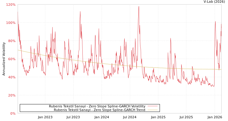 graph of Rubenis Tekstil Sanayi S0GARCH