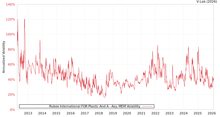 graph of Rubex International FOR Plastic And A AMEM