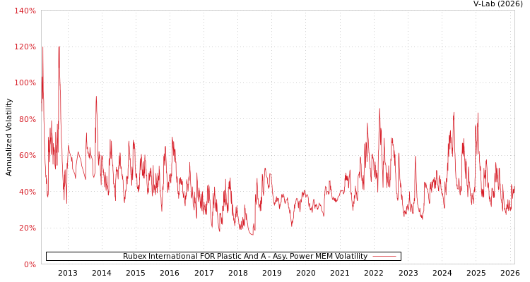 graph of Rubex International FOR Plastic And A APMEM