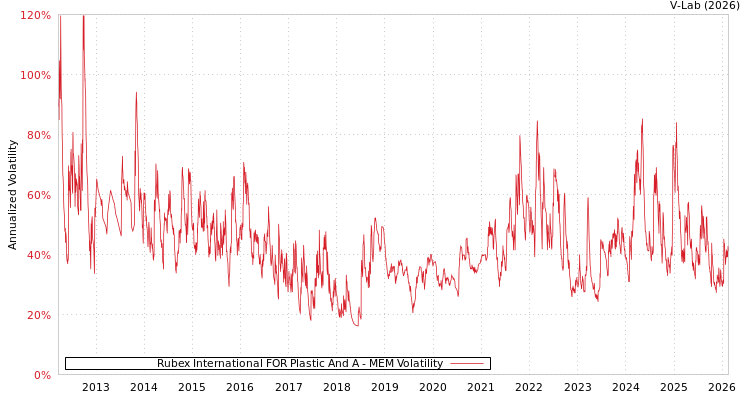 graph of Rubex International FOR Plastic And A MEM