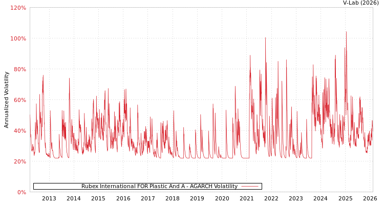 graph of Rubex International FOR Plastic And A AGARCH