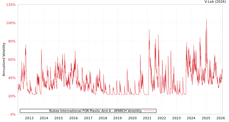 graph of Rubex International FOR Plastic And A APARCH