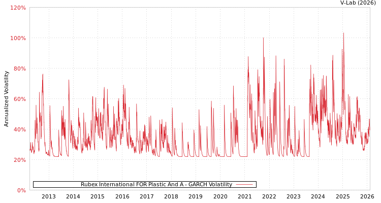 graph of Rubex International FOR Plastic And A GARCH