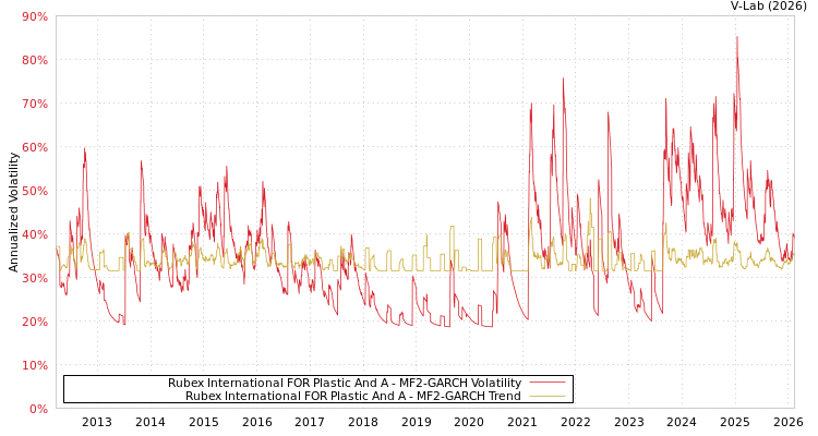 graph of Rubex International FOR Plastic And A MF2-GARCH