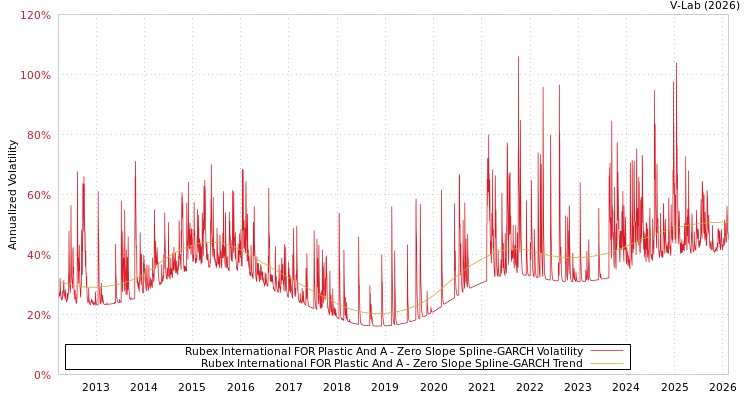 graph of Rubex International FOR Plastic And A S0GARCH