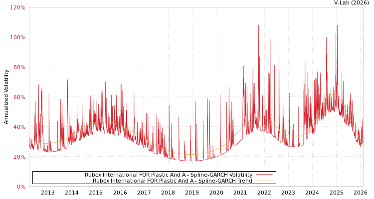 graph of Rubex International FOR Plastic And A SGARCH