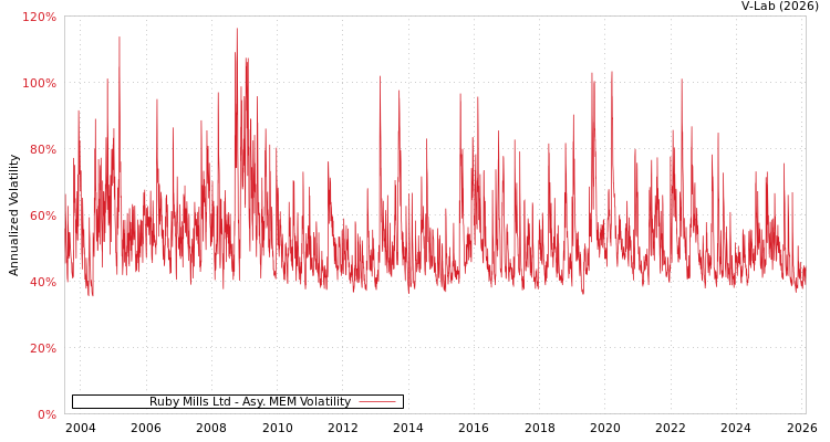 graph of Ruby Mills Ltd AMEM
