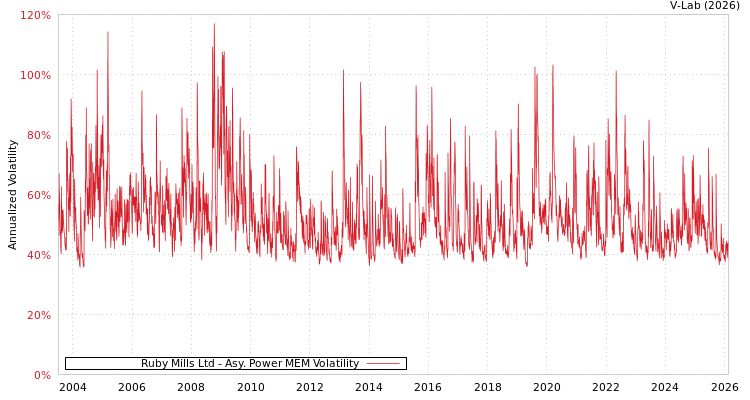 graph of Ruby Mills Ltd APMEM
