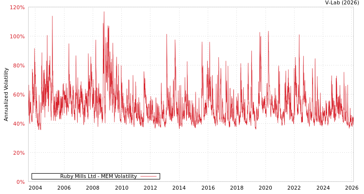 graph of Ruby Mills Ltd MEM