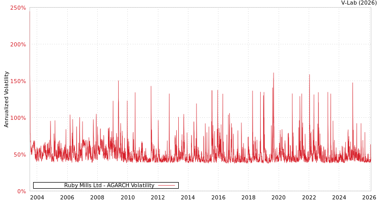 graph of Ruby Mills Ltd AGARCH