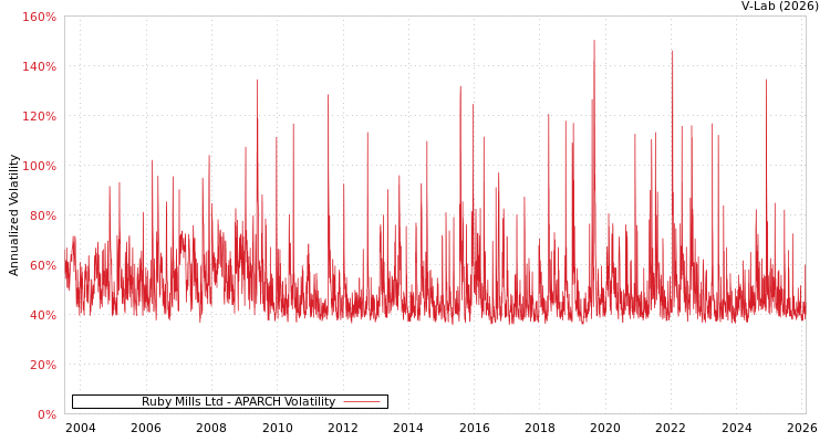 graph of Ruby Mills Ltd APARCH