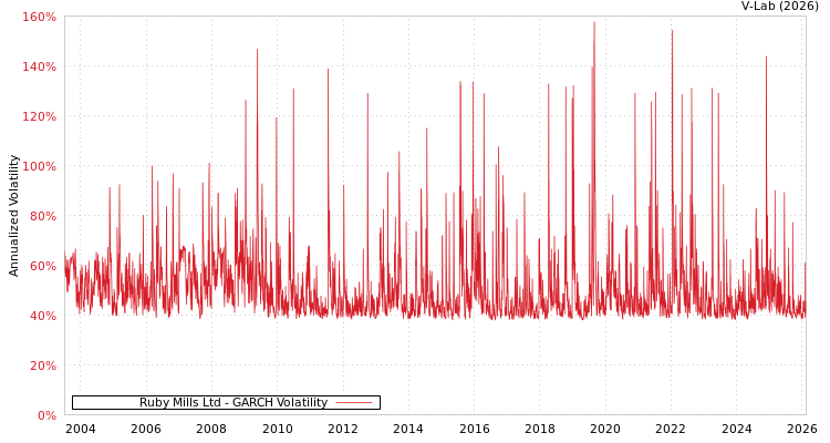 graph of Ruby Mills Ltd GARCH