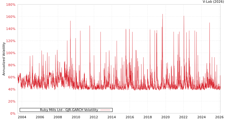 graph of Ruby Mills Ltd GJR-GARCH