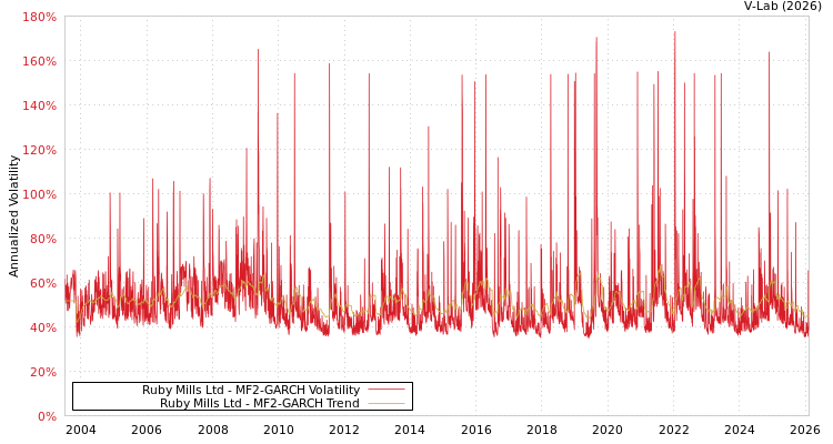 graph of Ruby Mills Ltd MF2-GARCH