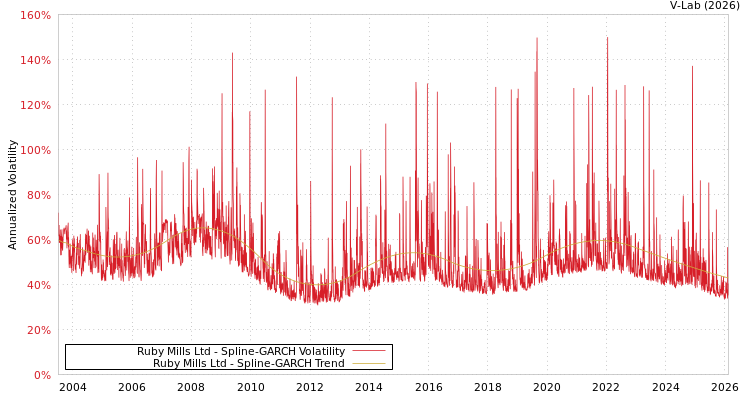 graph of Ruby Mills Ltd SGARCH