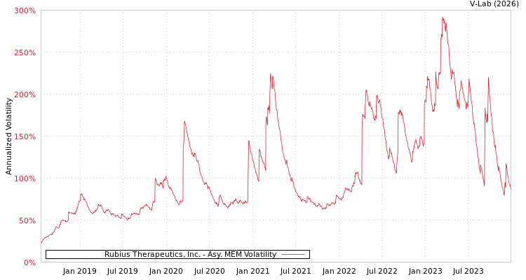 graph of Rubius Therapeutics, Inc. AMEM
