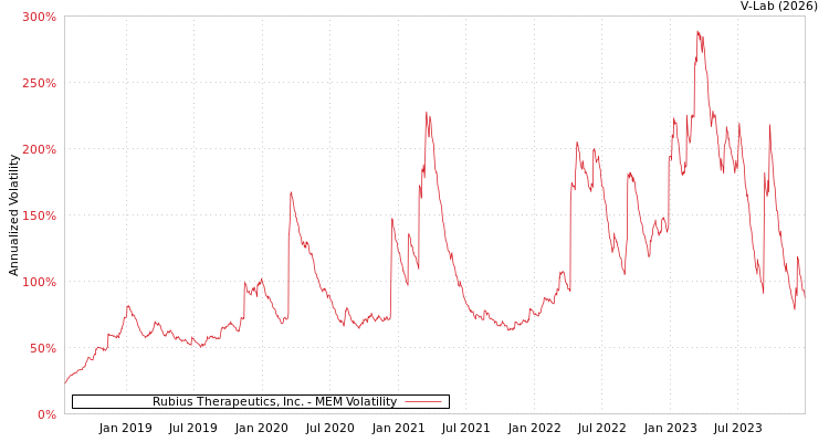graph of Rubius Therapeutics, Inc. MEM