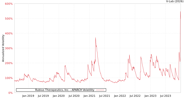 graph of Rubius Therapeutics, Inc. APARCH
