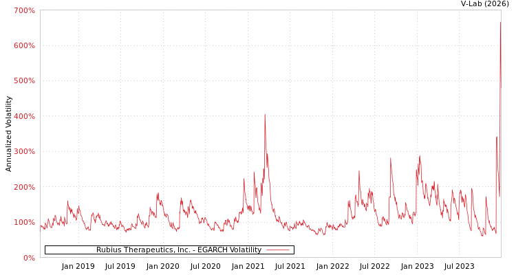 graph of Rubius Therapeutics, Inc. EGARCH