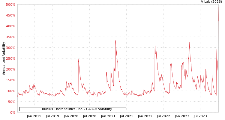 graph of Rubius Therapeutics, Inc. GARCH