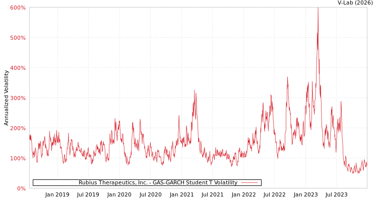 graph of Rubius Therapeutics, Inc. GAS-GARCH-T