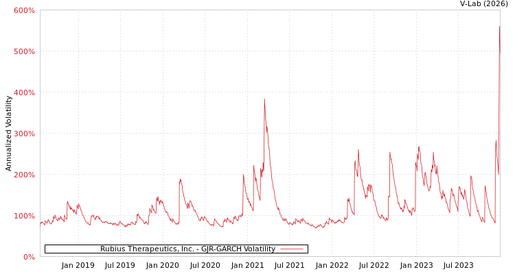 graph of Rubius Therapeutics, Inc. GJR-GARCH