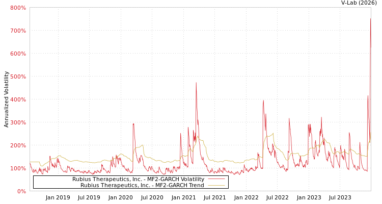 graph of Rubius Therapeutics, Inc. MF2-GARCH