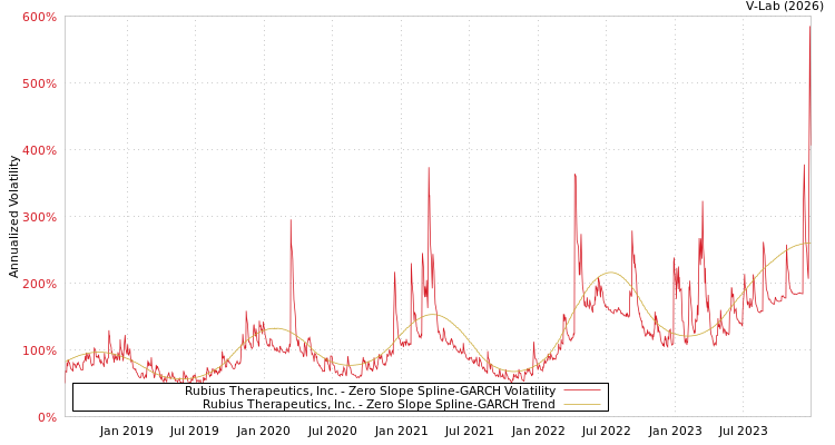 graph of Rubius Therapeutics, Inc. S0GARCH