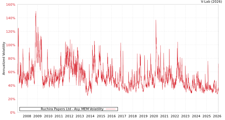 graph of Ruchira Papers Ltd AMEM