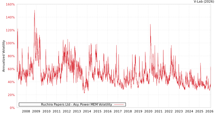 graph of Ruchira Papers Ltd APMEM