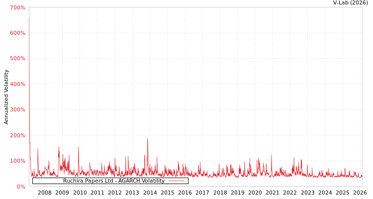 graph of Ruchira Papers Ltd AGARCH