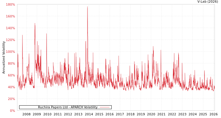 graph of Ruchira Papers Ltd APARCH