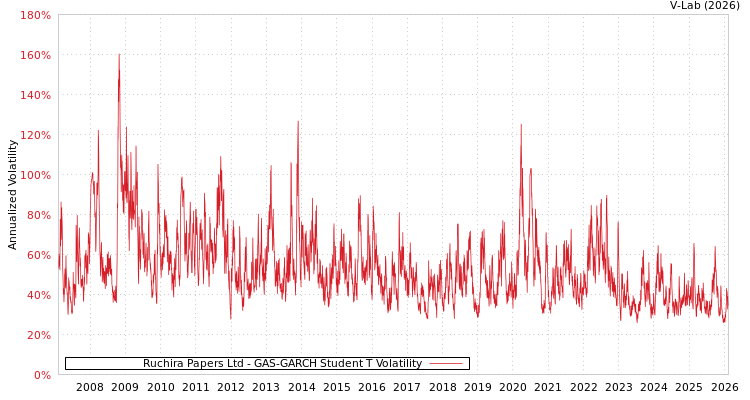 graph of Ruchira Papers Ltd GAS-GARCH-T