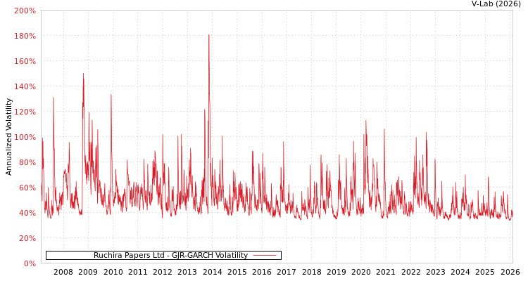 graph of Ruchira Papers Ltd GJR-GARCH